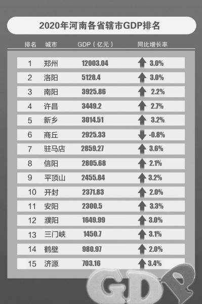 郑州经济总量2020多少_郑州经济技术学院(3)